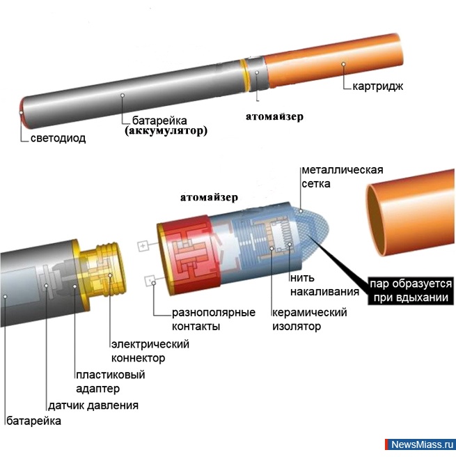 Каждая электронная сигарета состоит из аккумулятора, парогенератора