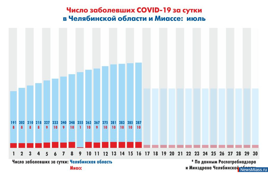       COVID-19.   ,          10    