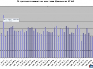 ���������� ���� ����������� �� 17 �����