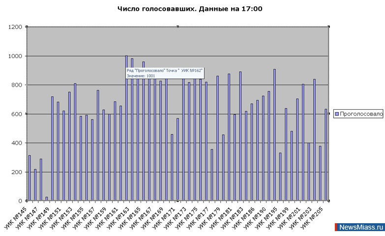 ���������� ���� ����������� �� 17 �����. � �������� ������ ������������� ����� ����� �����������, � ������������� - ����� ��������