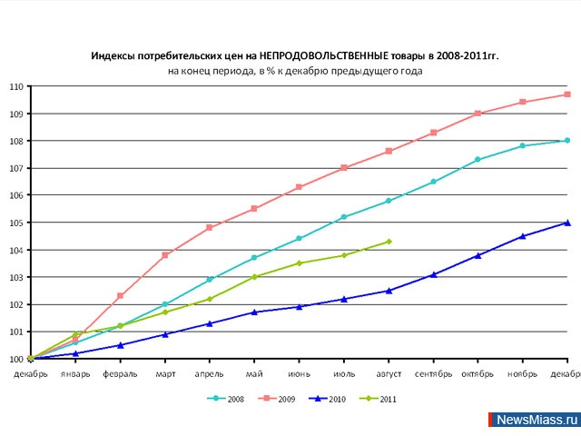 График потребительских цен