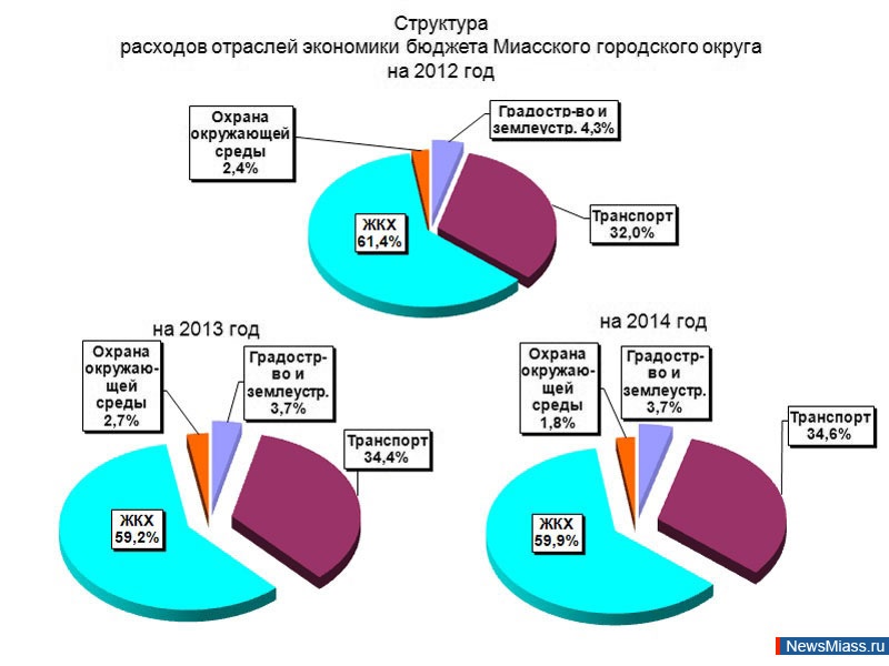 Бюджет округа. Бюджет 2012.