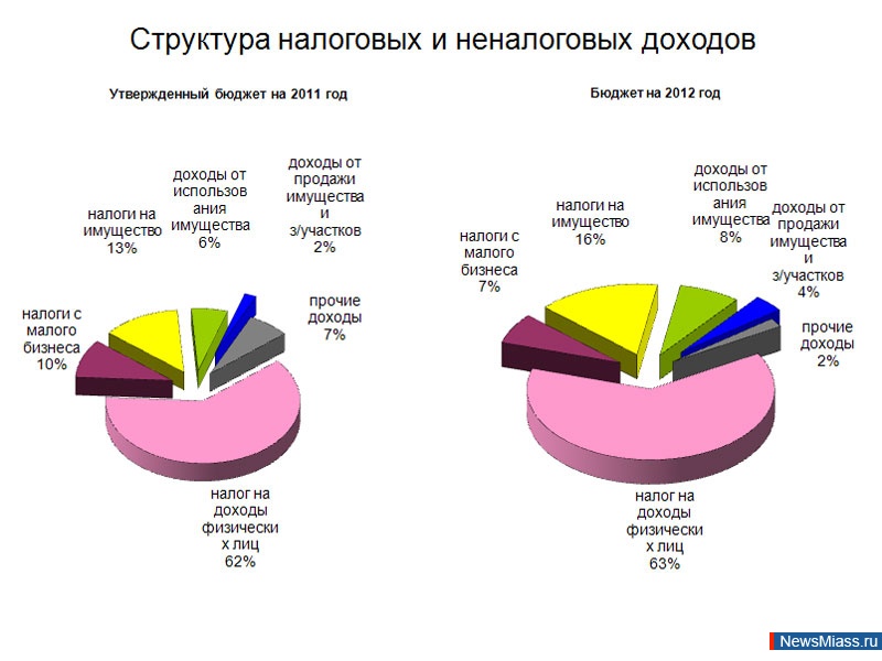 Структура бюджета