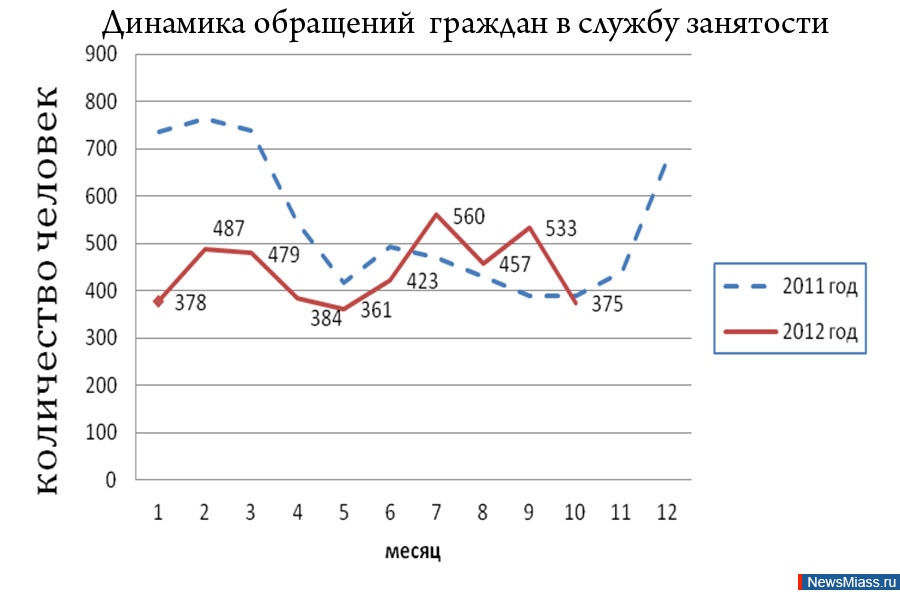 Статистика биржи труда. Статистика центра занятости населения. Уровень безработицы в Хакасии.