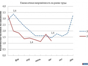 ��������� � ����������� � �������