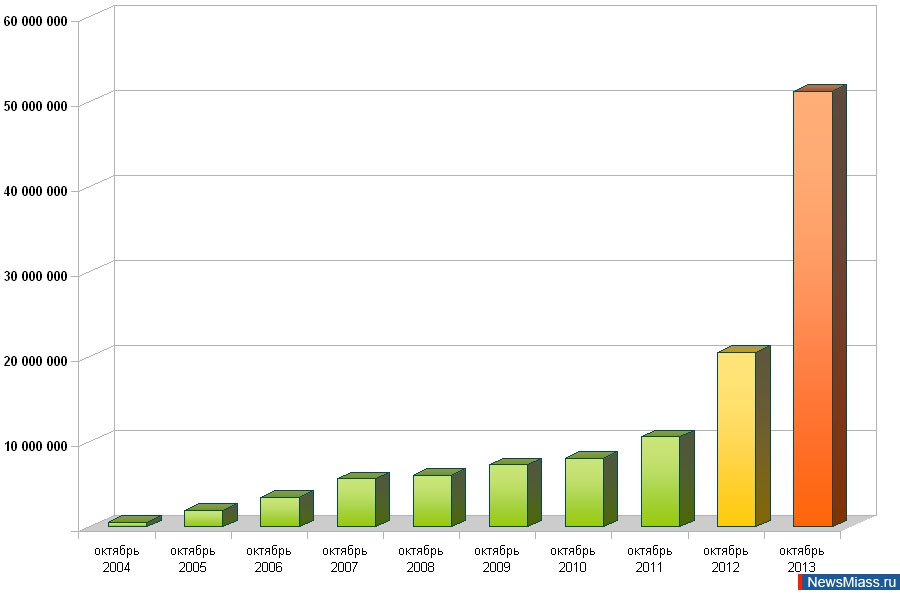    .     2,5-    NewsMiass.ru,     50    