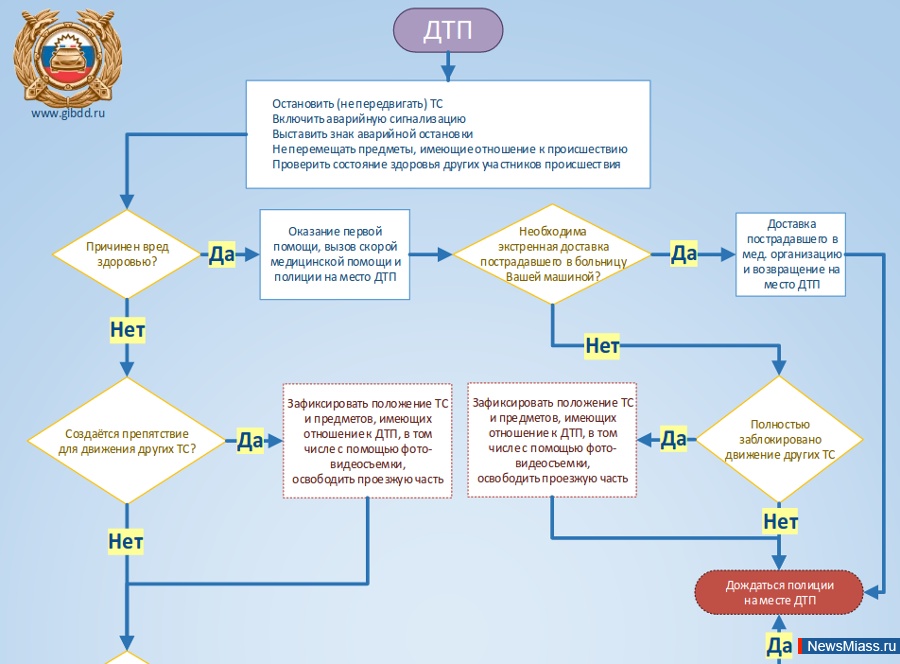 Дтп с пострадавшими схема