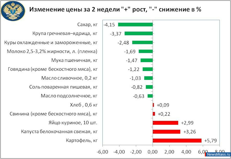 Дешевле стали сахар, гречка и куры. Цены на продукты в Челябинской области снова снизились